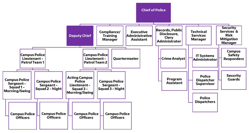 University of Washington Organizational Chart.